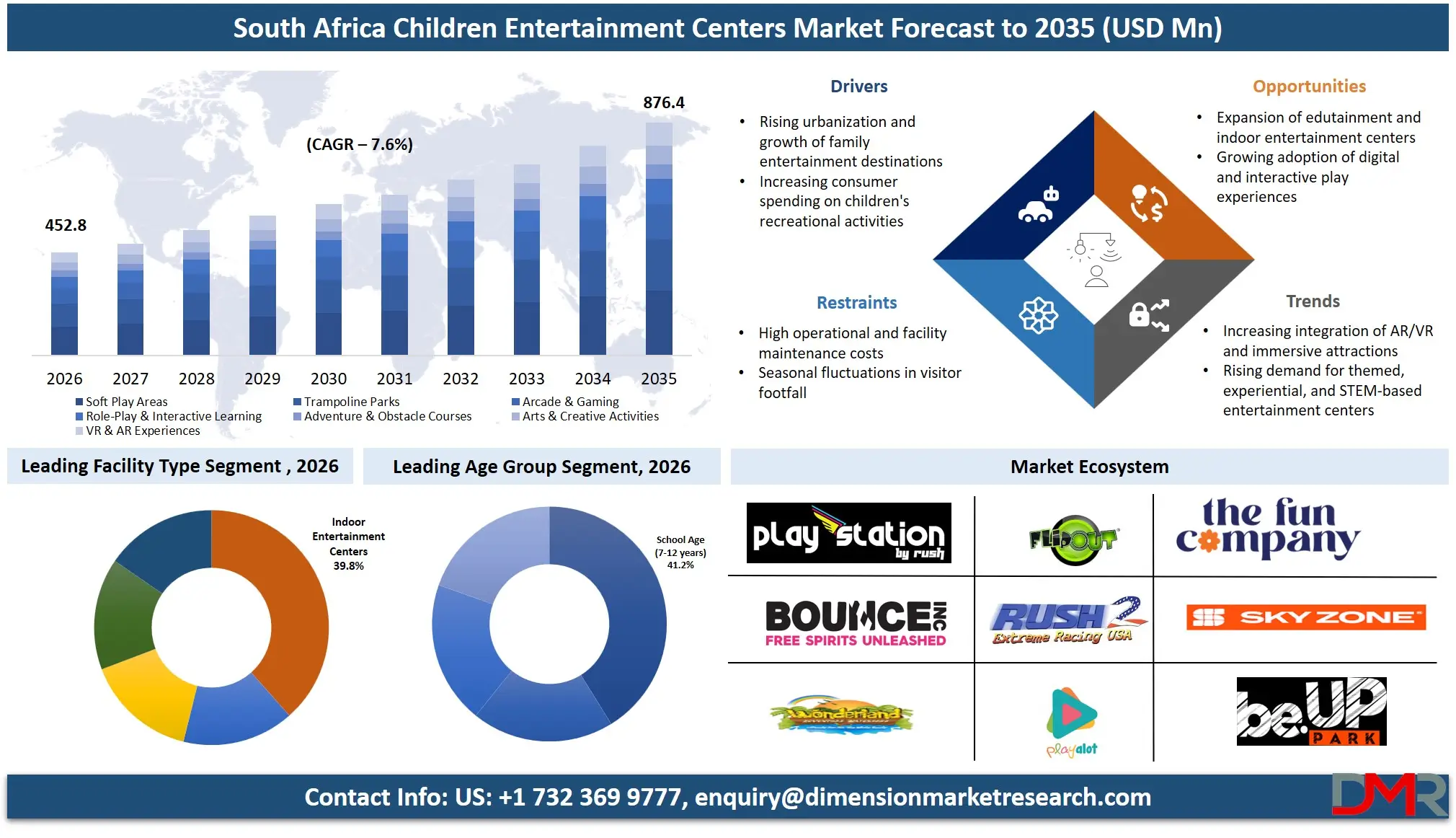 South Africa Children Entertainment Centers Market Forecast to 2035