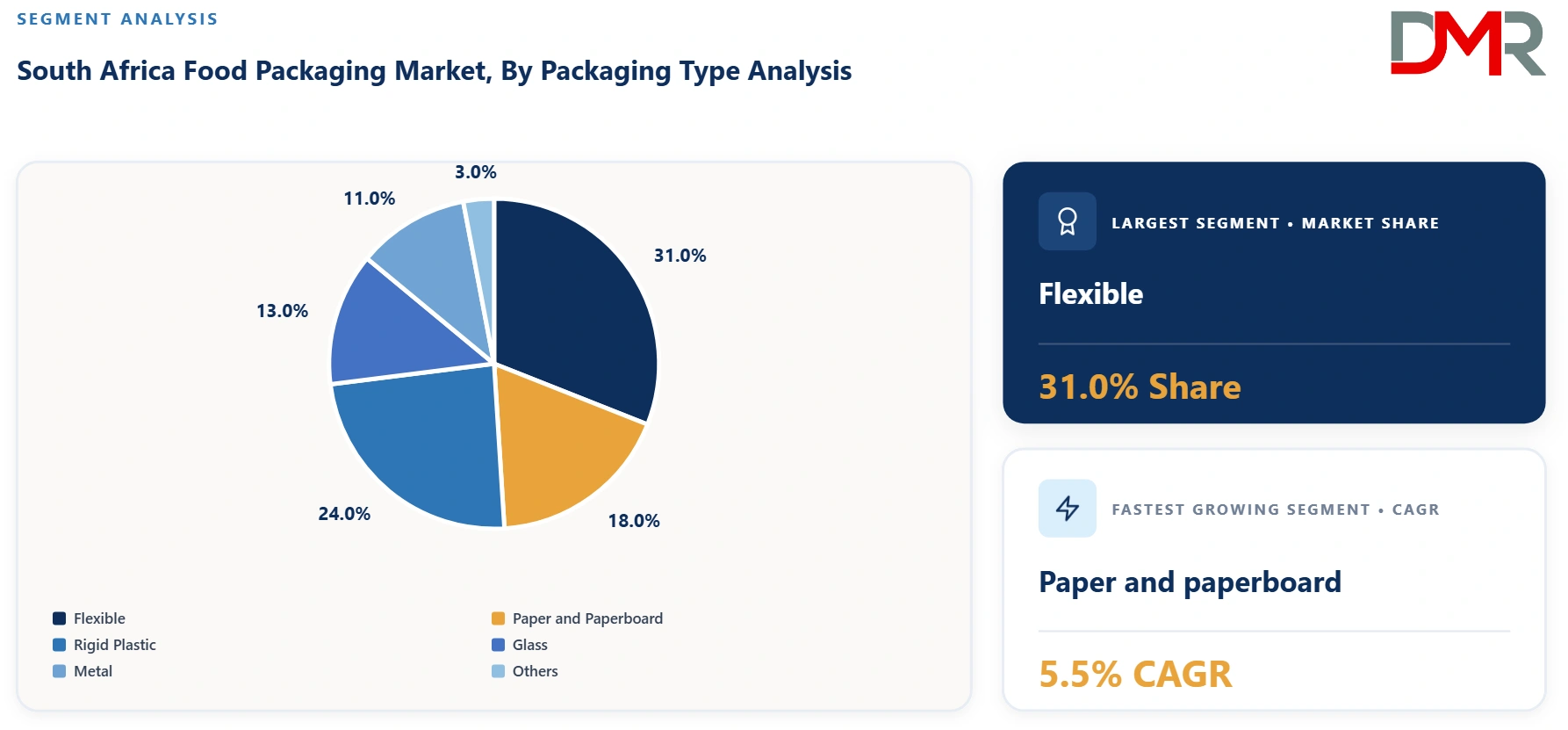 South Africa Food Packaging Market By Packaging Type Analysis