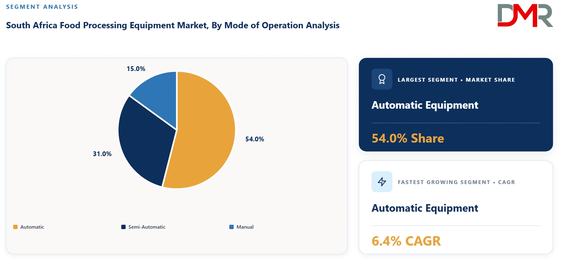 South Africa Food Processing Equipment Market By Mode of Operation Analysis