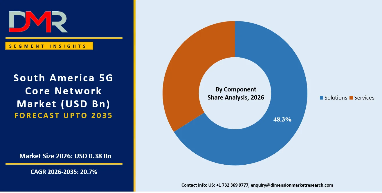 South America 5G Core Network Market By Component Share Analysis