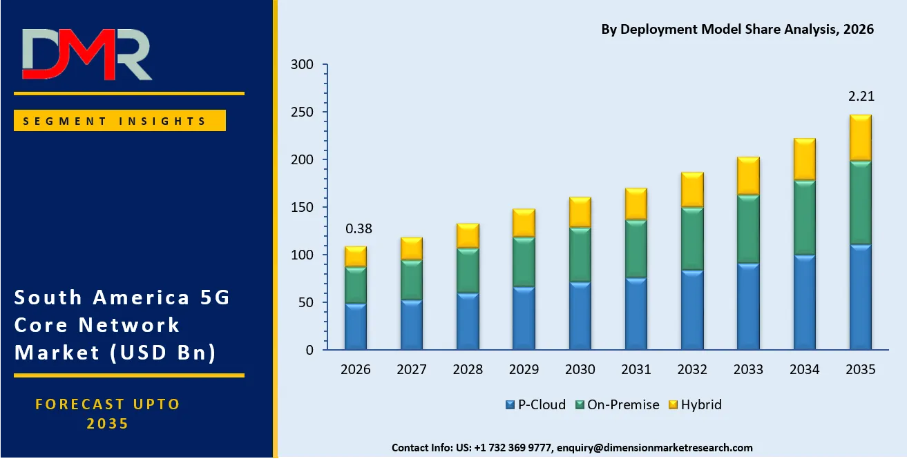 South America 5G Core Network Market By Deployment Model Share Analysis
