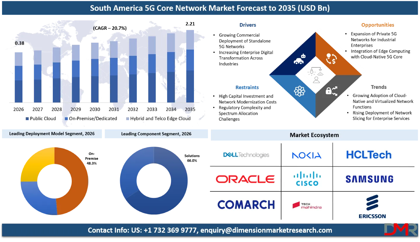 South America 5G Core Network Market Forecast to 2035