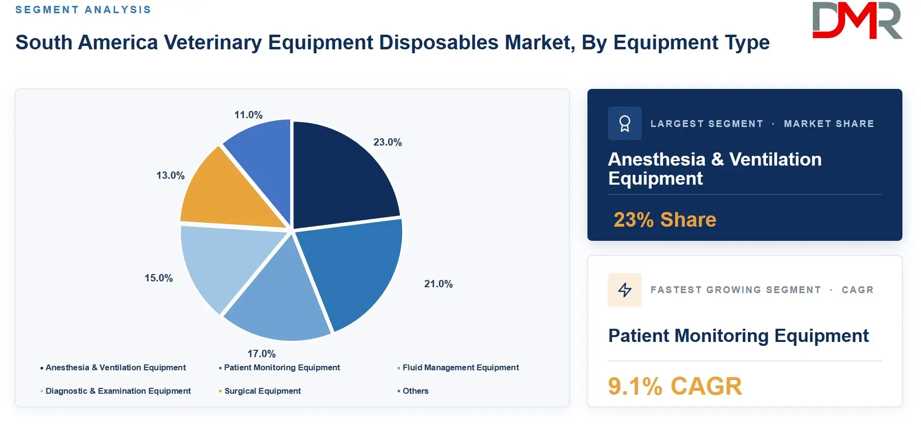 South America Veterinary Equipment Disposables Market, By Equipment Type
