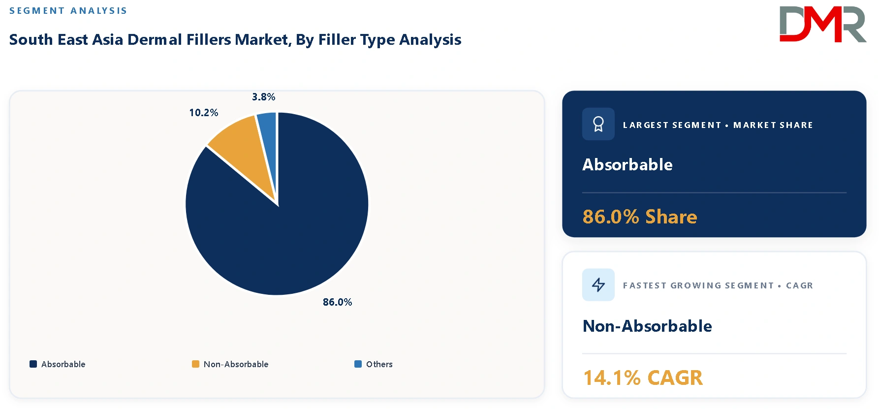 South East Asia Dermal Fillers Market By Filler Type Analysis