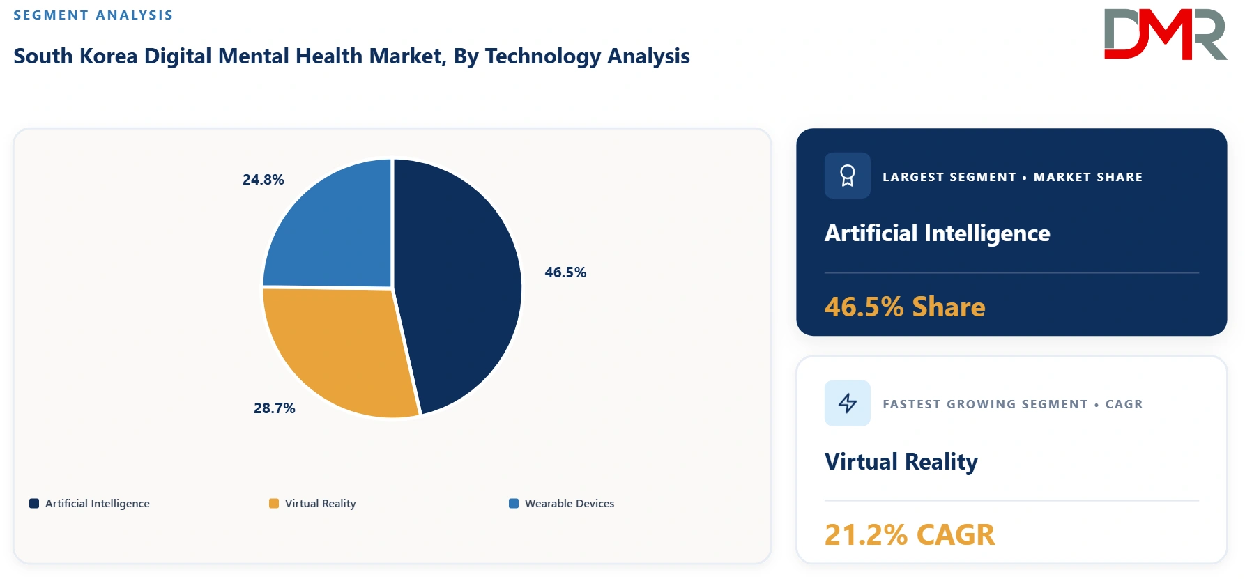 South Korea Digital Mental Health Market By Technology Analysis