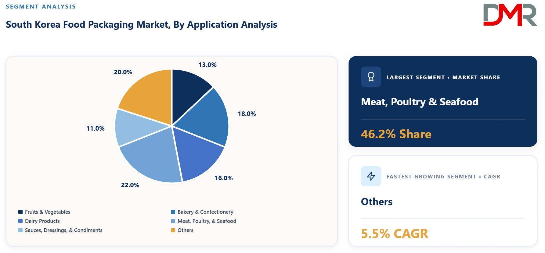 South Korea Food Packaging Market By Application Analysis