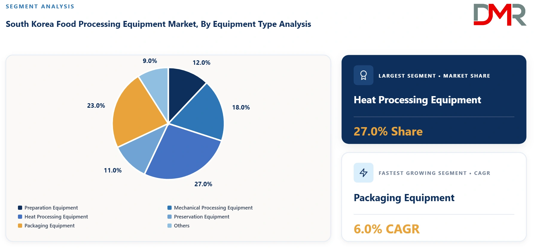 South Korea Food Processing Equipment Market By Equipment Type Analysis