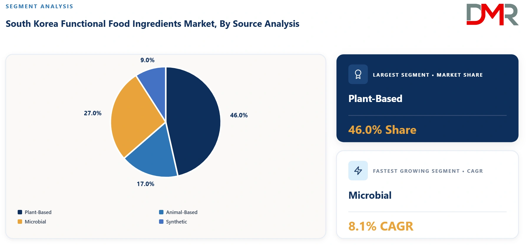 South Korea Functional Food Ingredients Market By Source Analysis