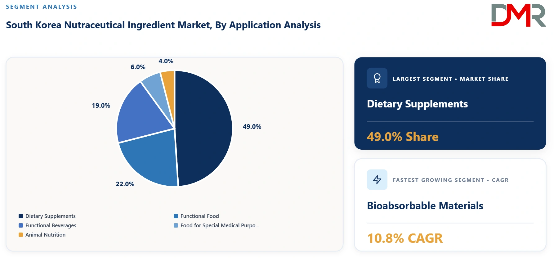 South Korea Nutraceutical Ingredient Market By Application Analysis