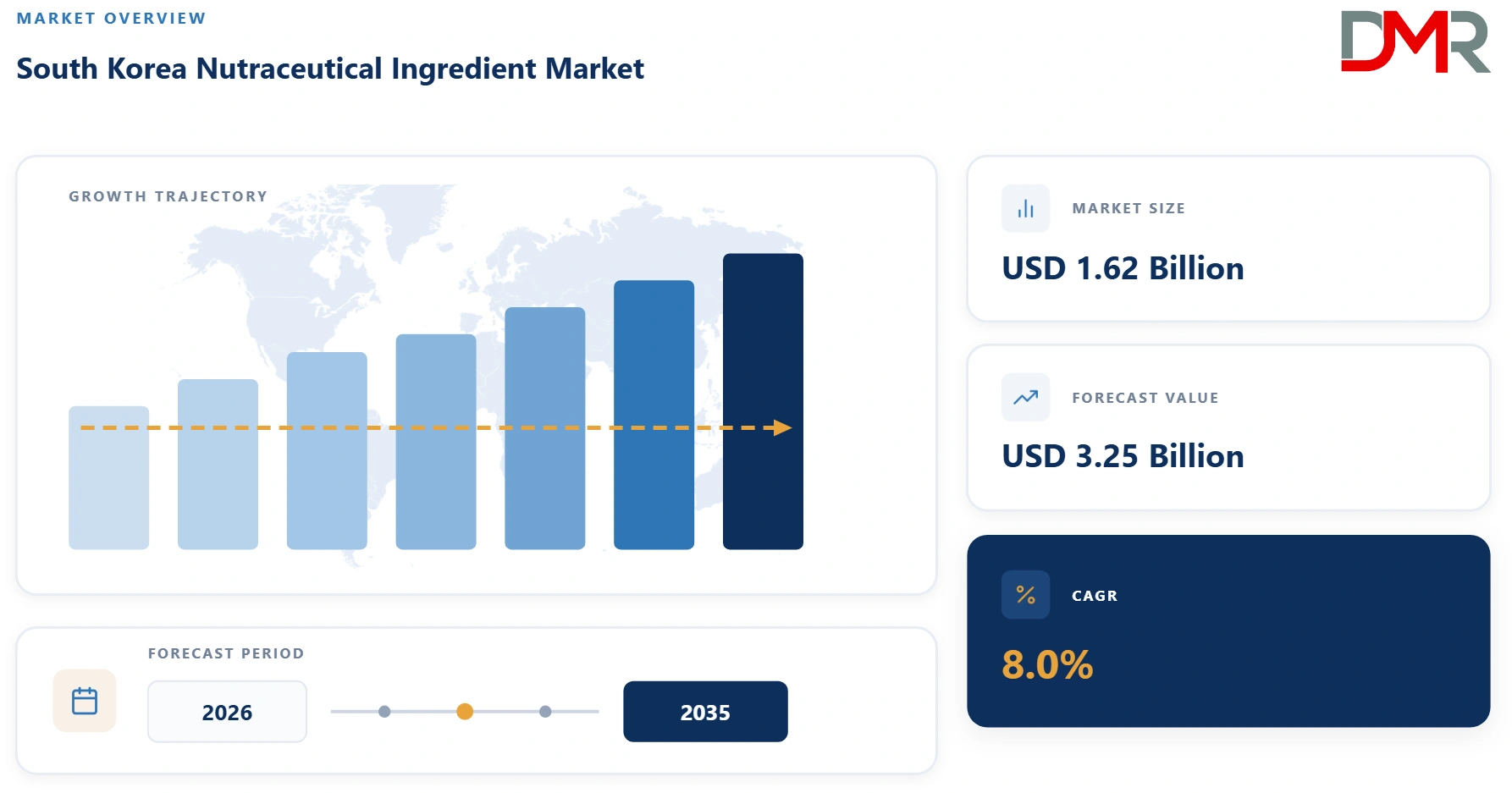 South Korea Nutraceutical Ingredient Market