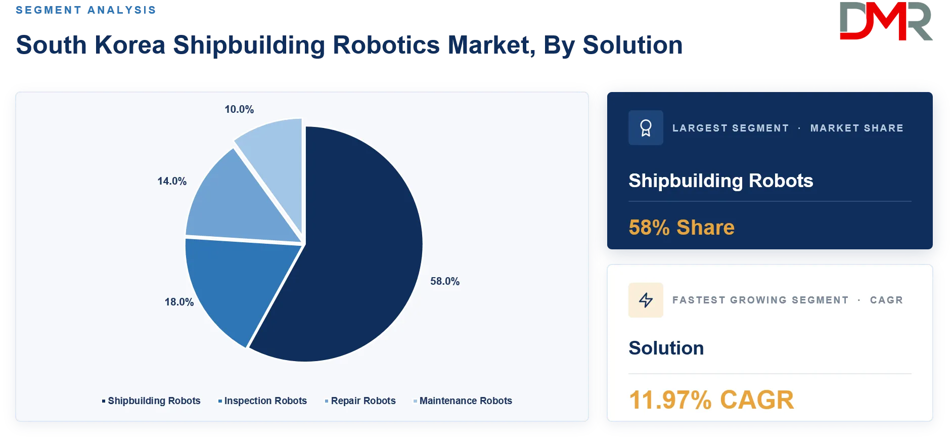South Korea Shipbuilding Robotics Market By Solution Share Analysis