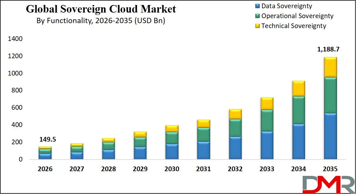 Sovereign Cloud Market By Functionality