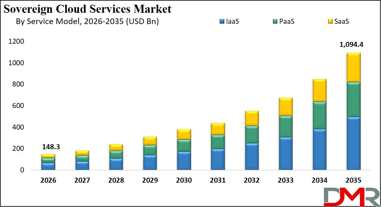 Sovereign Cloud Services Market By Service Model