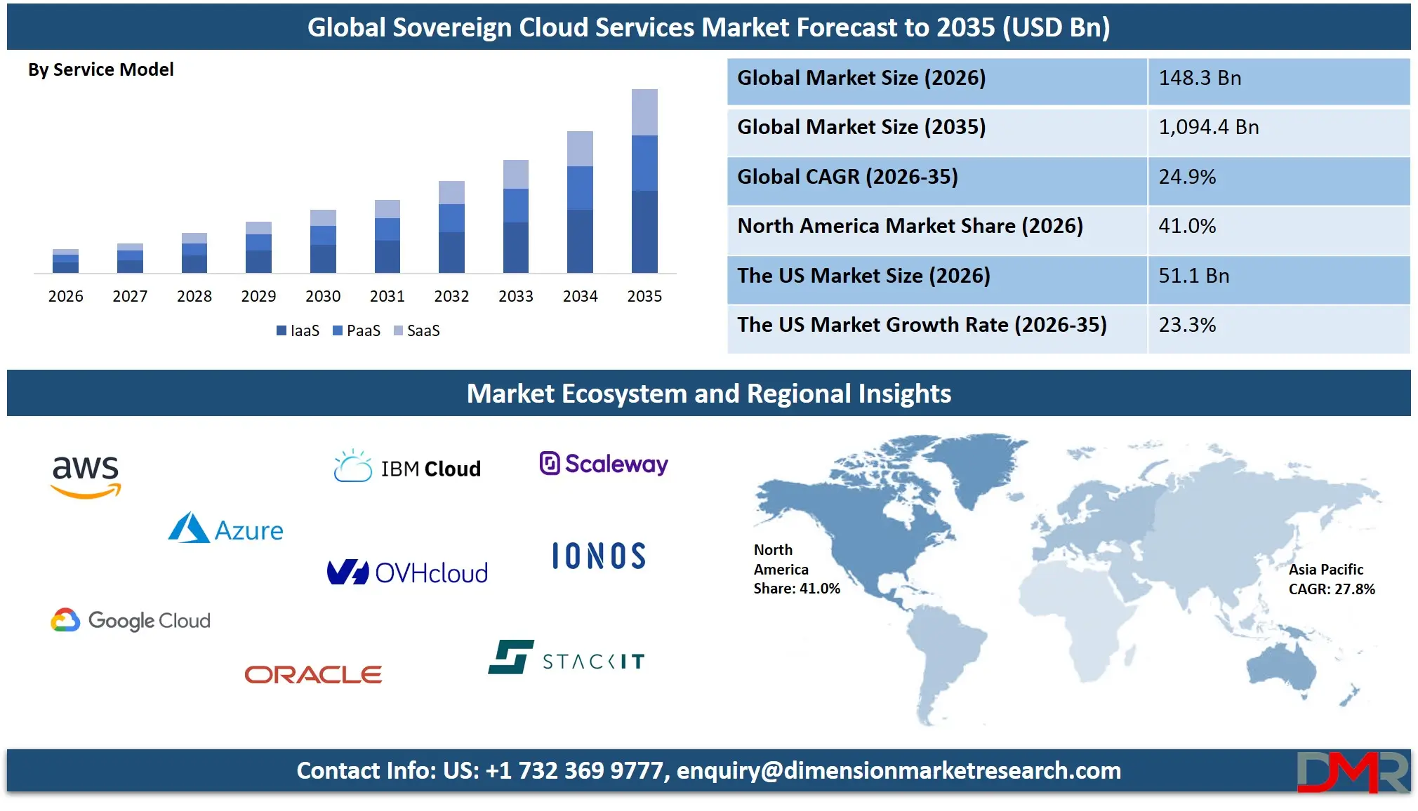 Sovereign Cloud Services Market Forecast to 2035