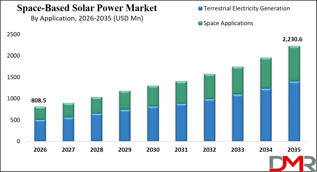 Space Based Solar Power Market By Application