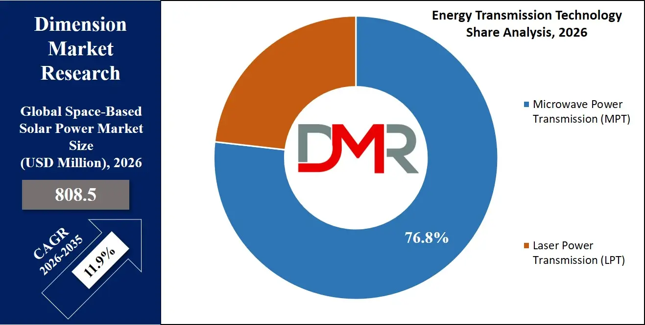 Space Based Solar Power Market Energy Transmission Technology Share Analysis