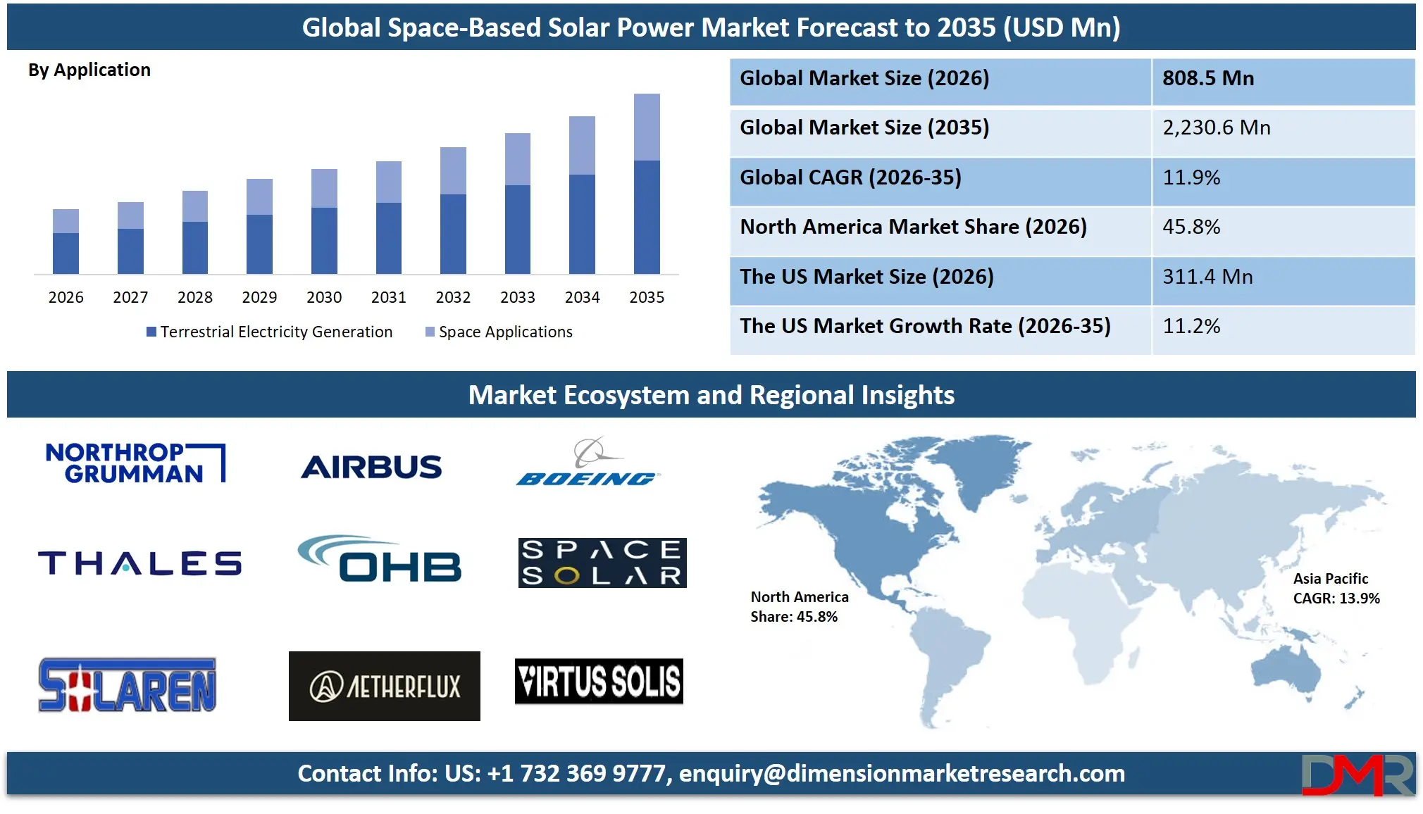 Space Based Solar Power Market Forecast to 2035