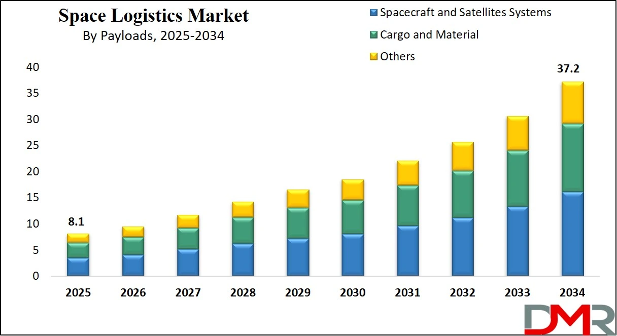Global Space Logistics Market Growth Analysis