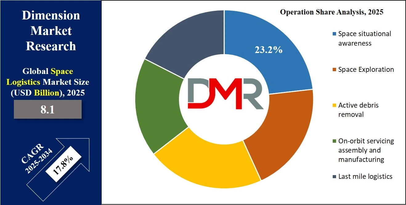 Global Space Logistics Market By Operation Analysis