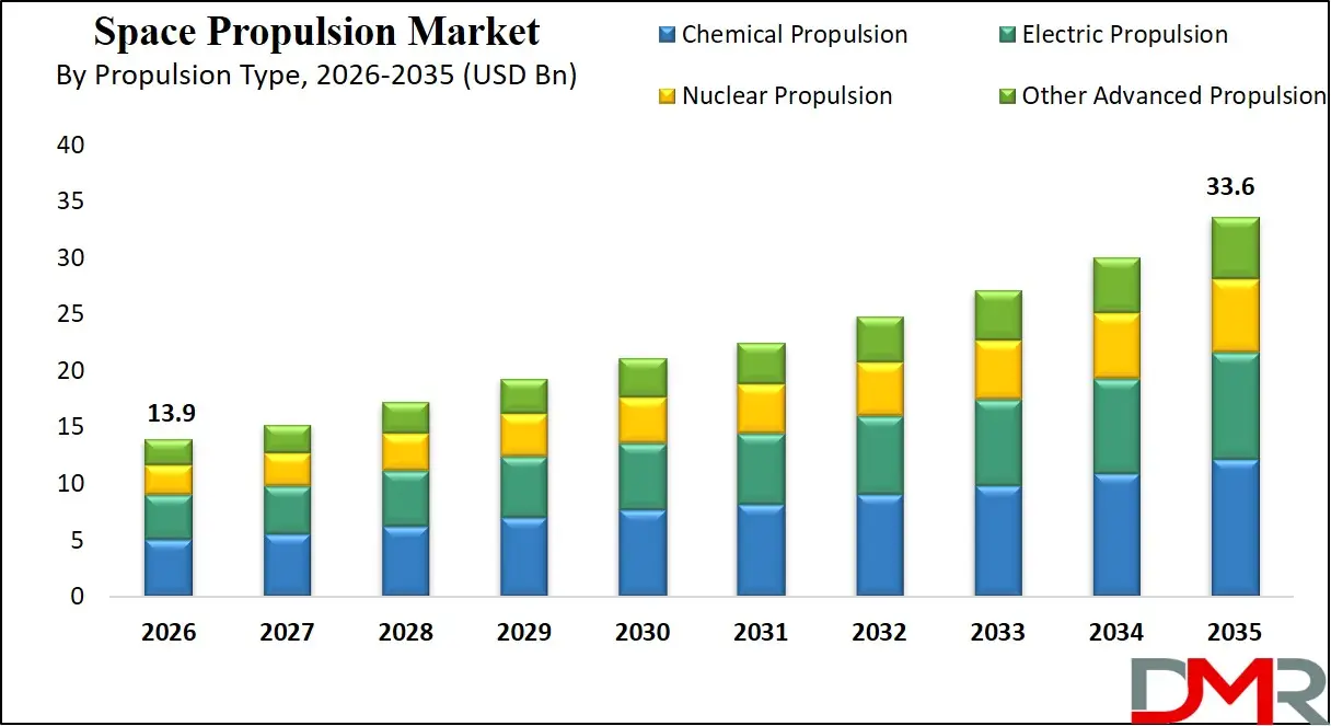 Space Propulsion Market By Propulsion Type