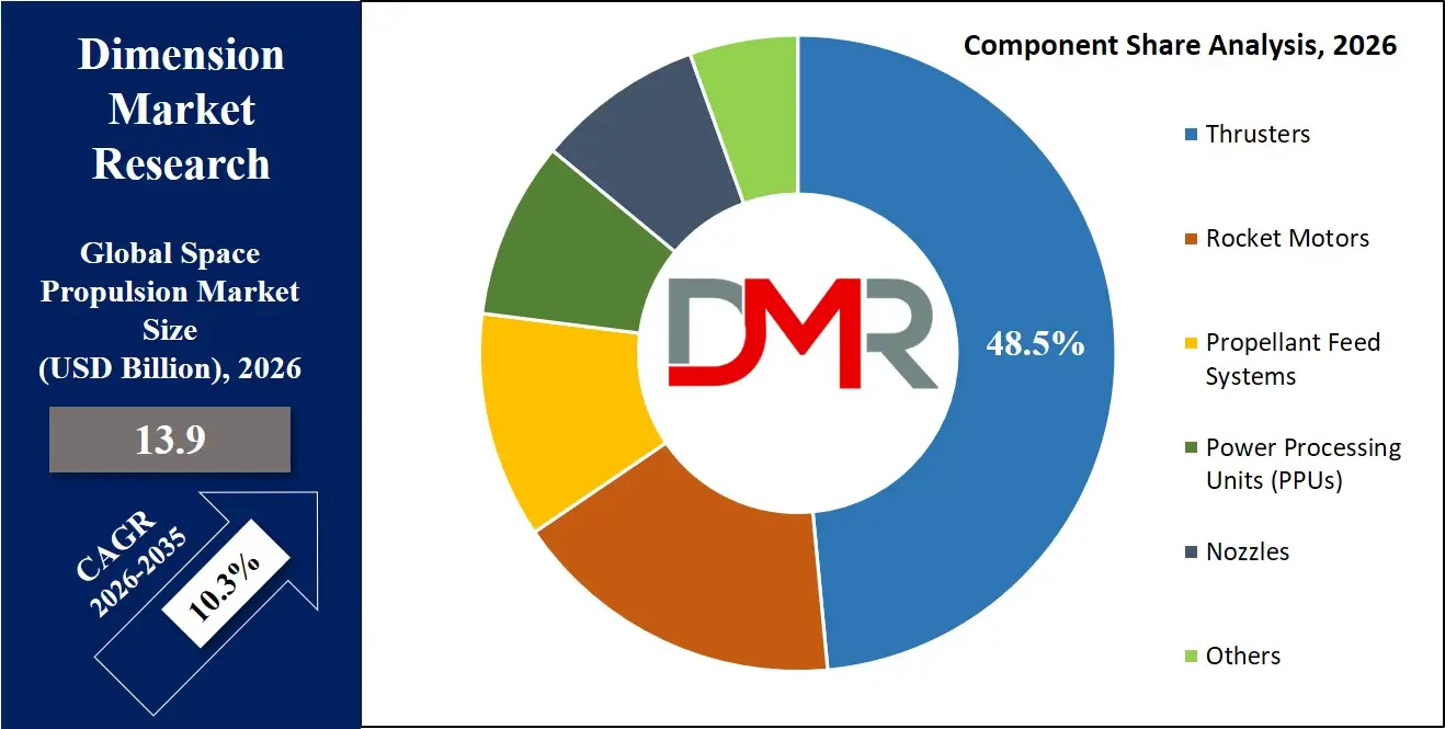Space Propulsion Market Component Share Analysis