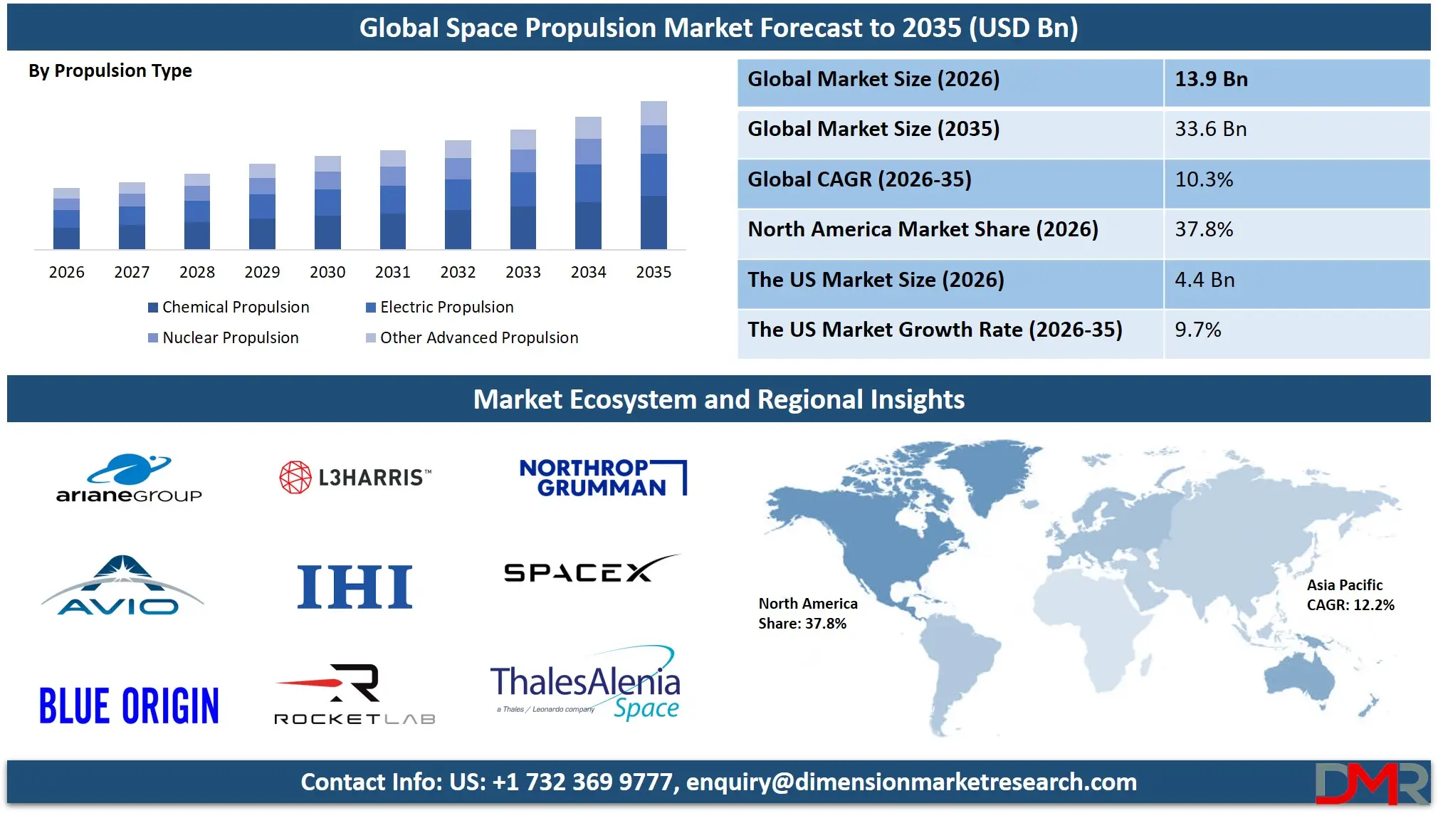 Space Propulsion Market Forecast to 2035