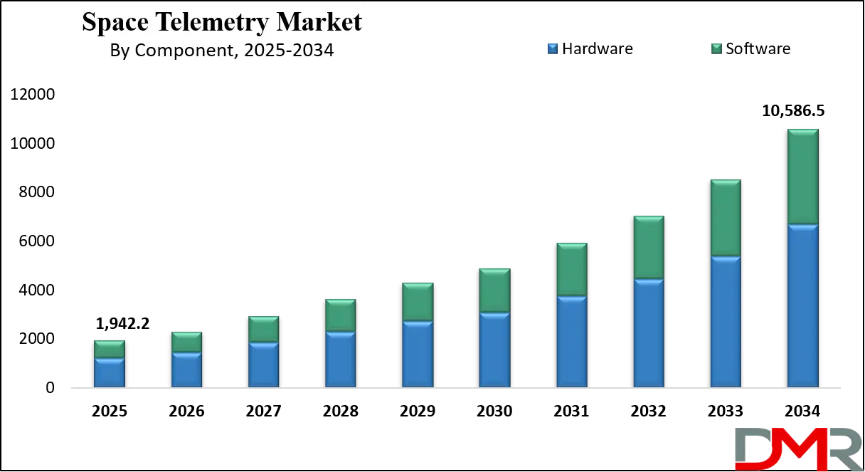 Space Telemetry Market Growth Analysis