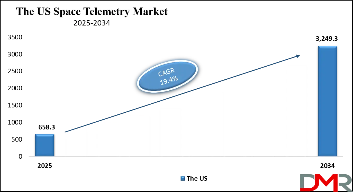 Space Telemetry Market Us Growth Analysis