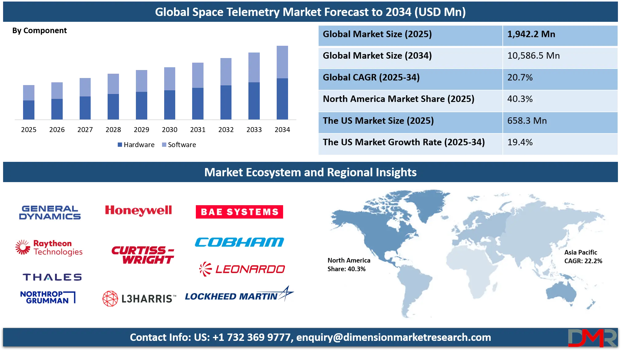 Space Telemetry Market Analysis