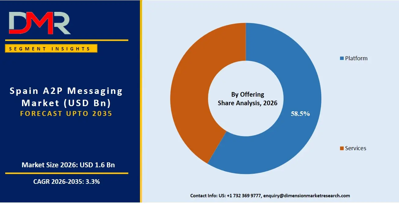 Spain A2P Messaging Market By Offering Share Analysis