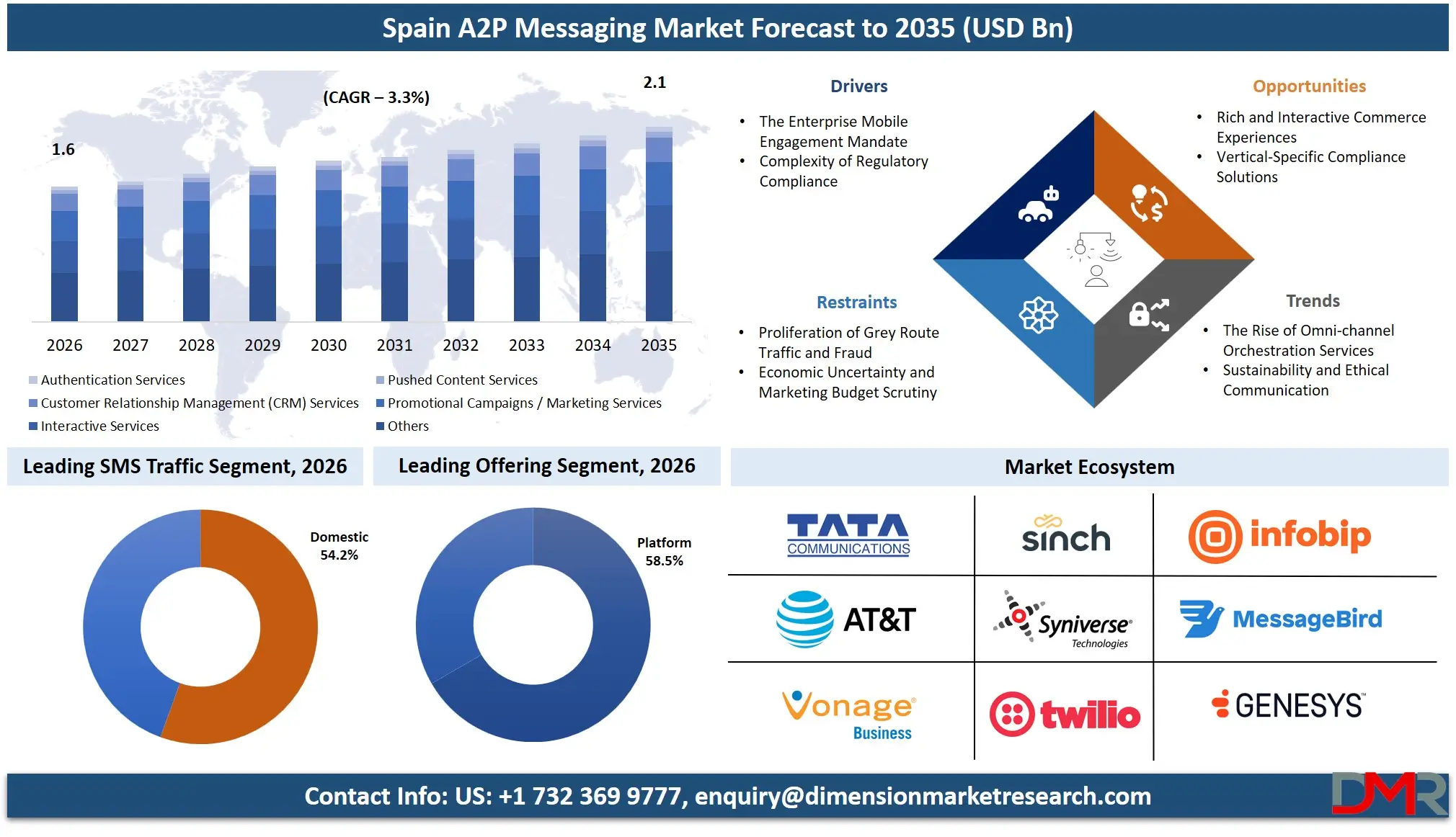 Spain A2P Messaging Market Forecast to 2035