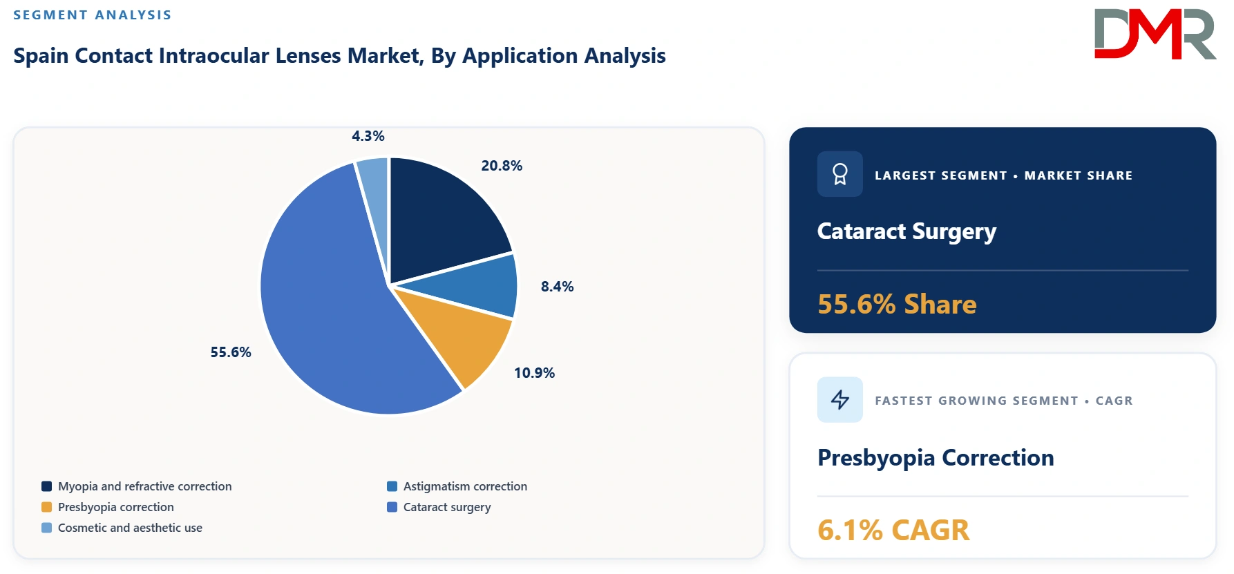 Spain Contact Intraocular Lenses Market By Application Analysis