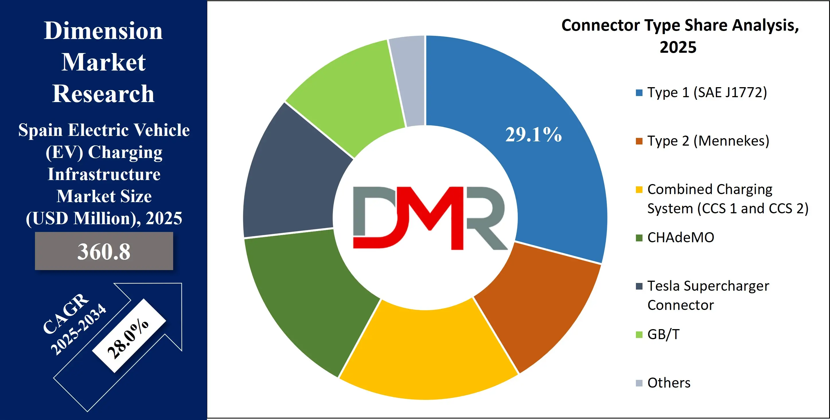 Spain Electric Vehicle (EV) Charging Infrastructure Market Connector type share Analysis