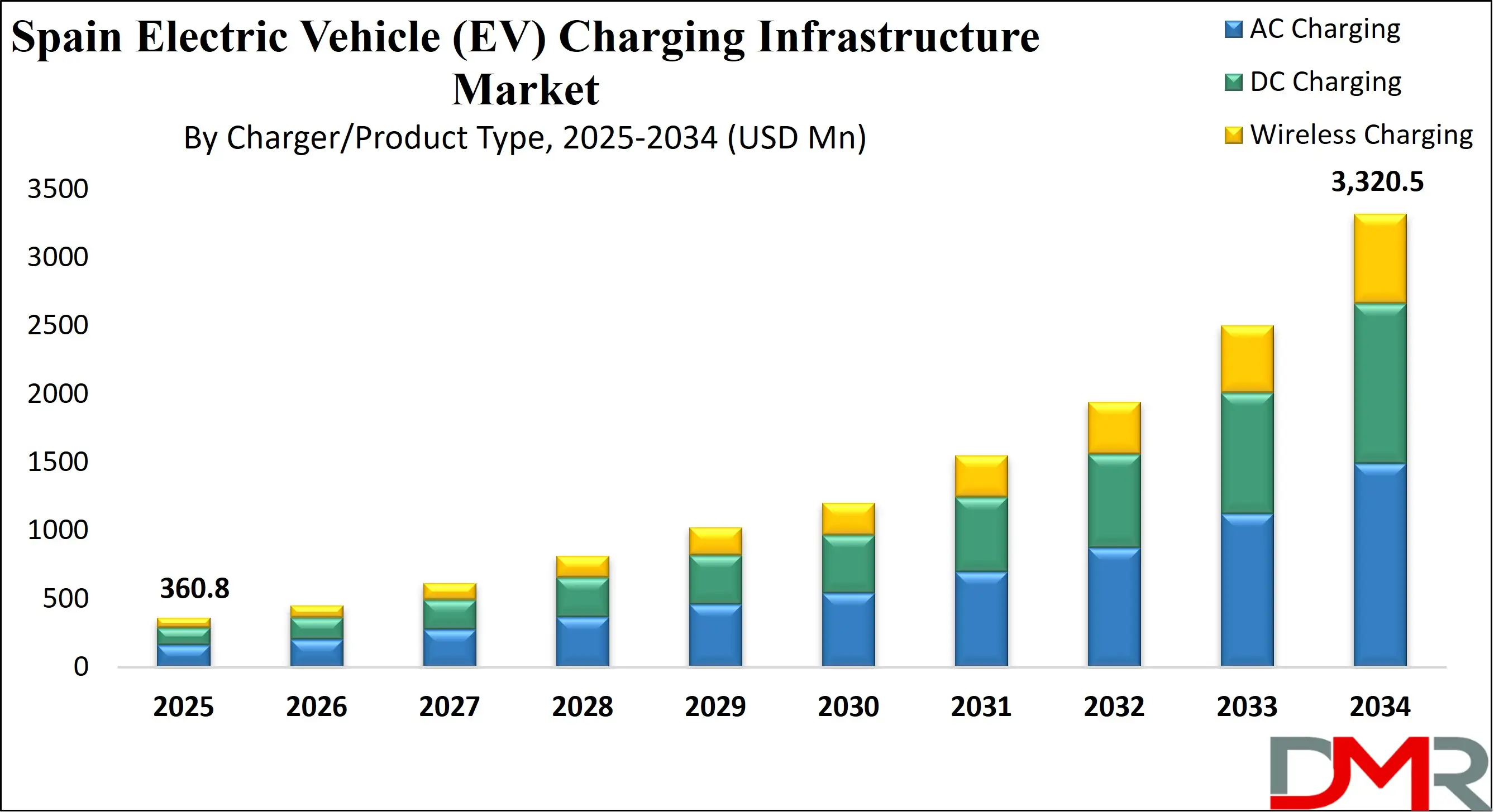 Spain Electric Vehicle (EV) Charging Infrastructure Market Growth Analysis