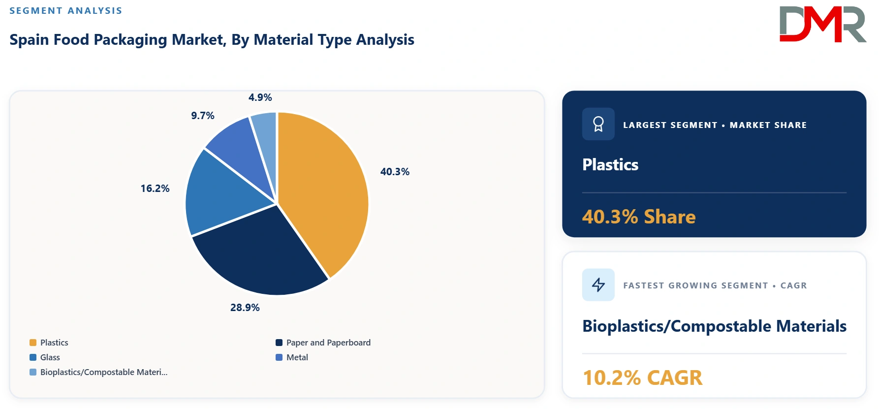 Spain Food Packaging Market By Material Type Analysis