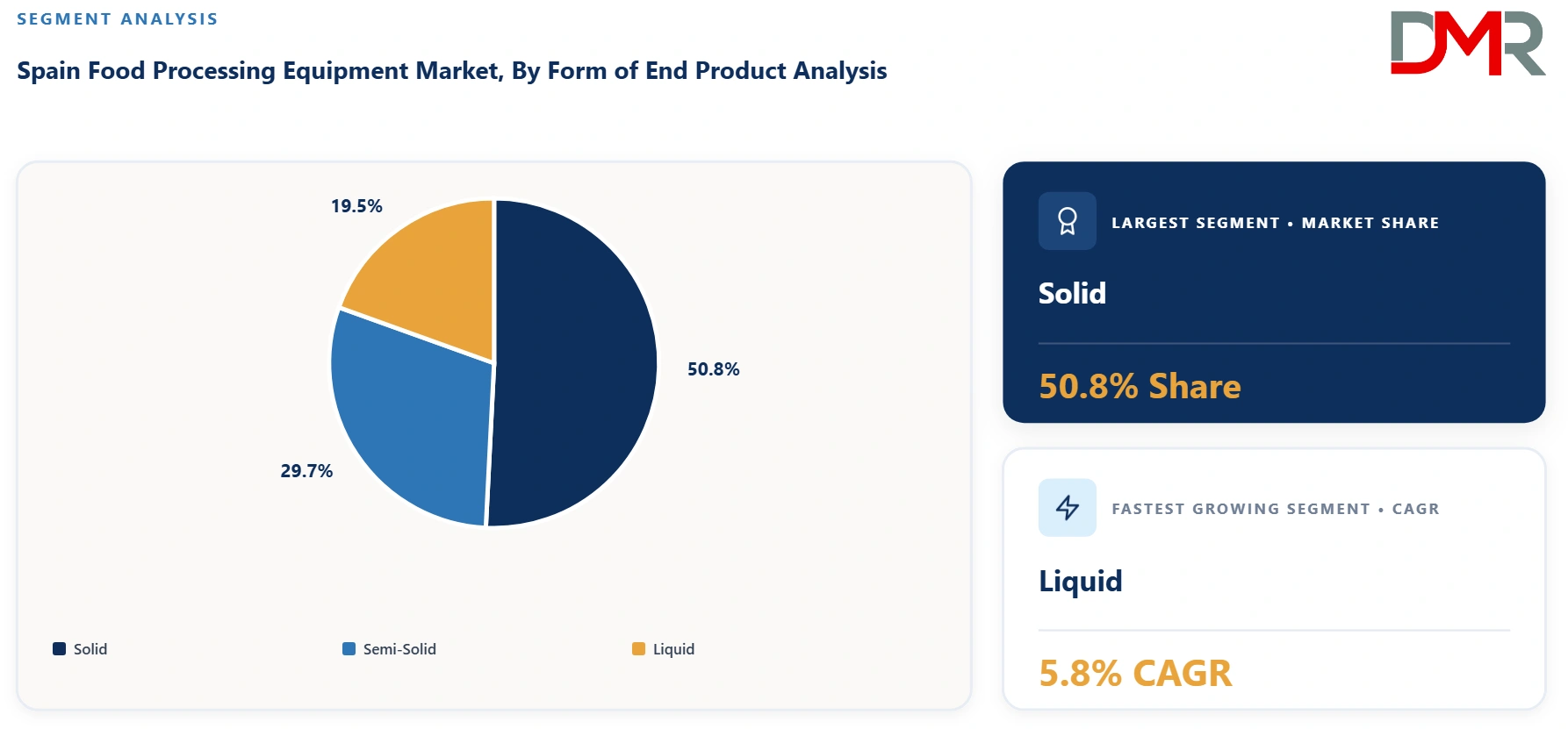 Spain Food Processing Equipment Market By Form of End Product Analysis