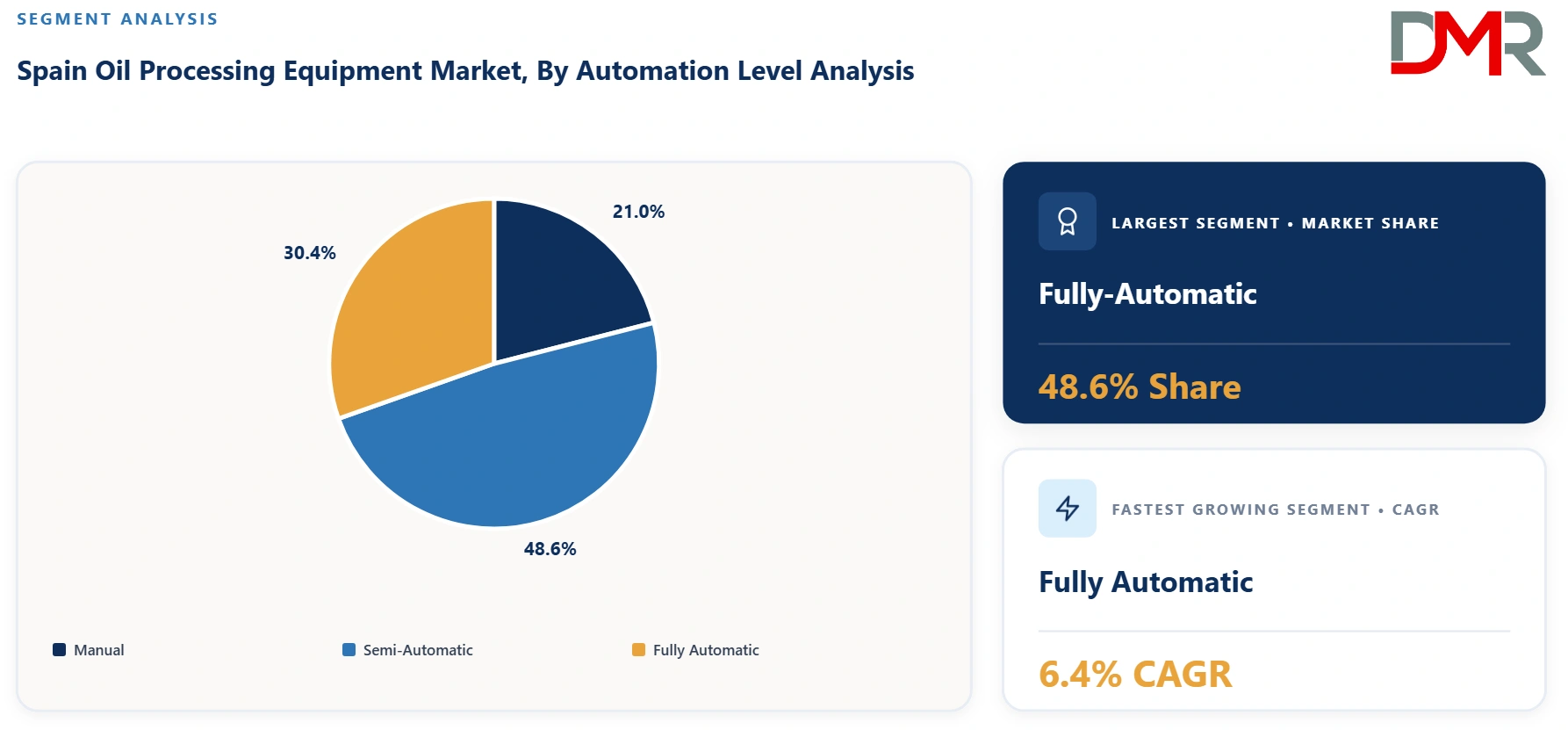 Spain Oil Processing Equipment Market By Automation Level Analysis