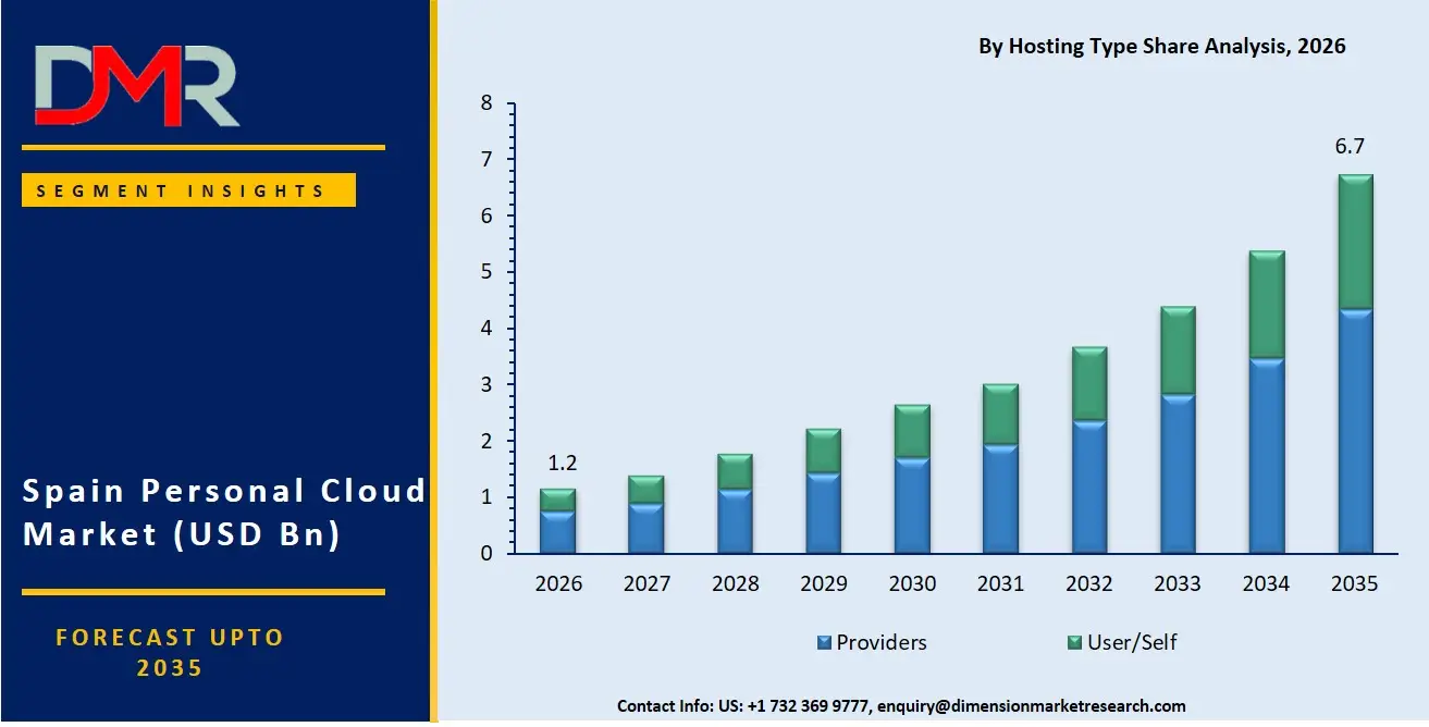 Spain Personal Cloud Market By Hosting Type Share Analysis