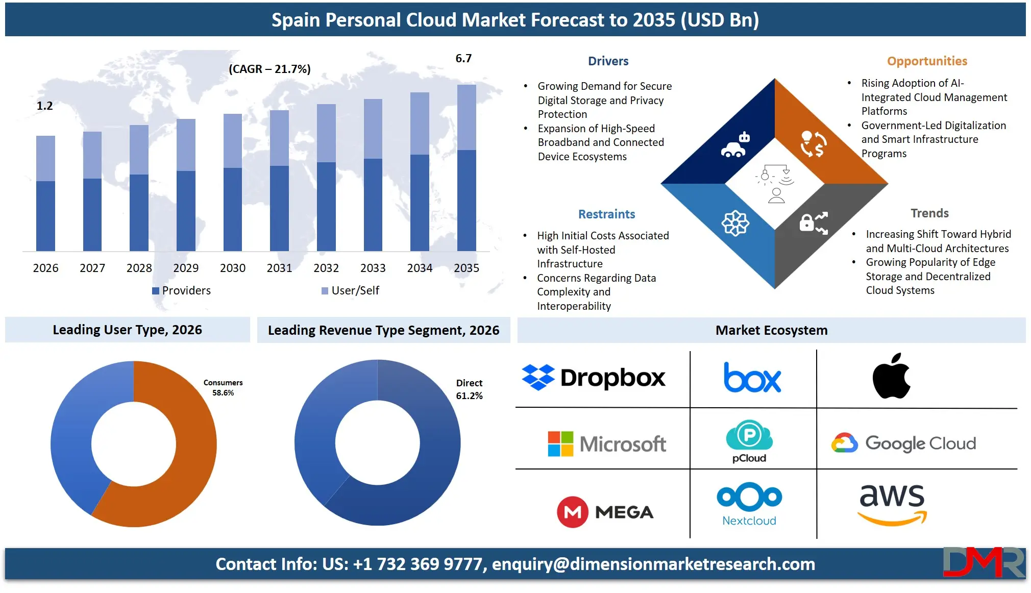 Spain Personal Cloud Market Forecast to 2035