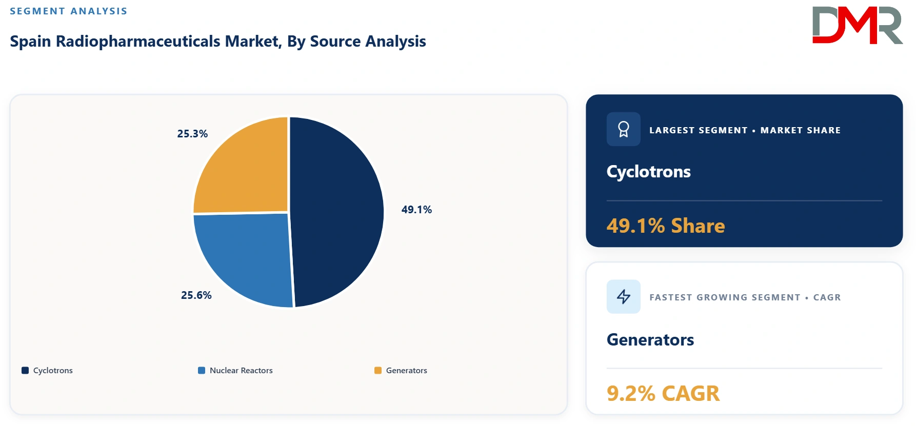 Spain Radiopharmaceuticals Market By Source Analysis