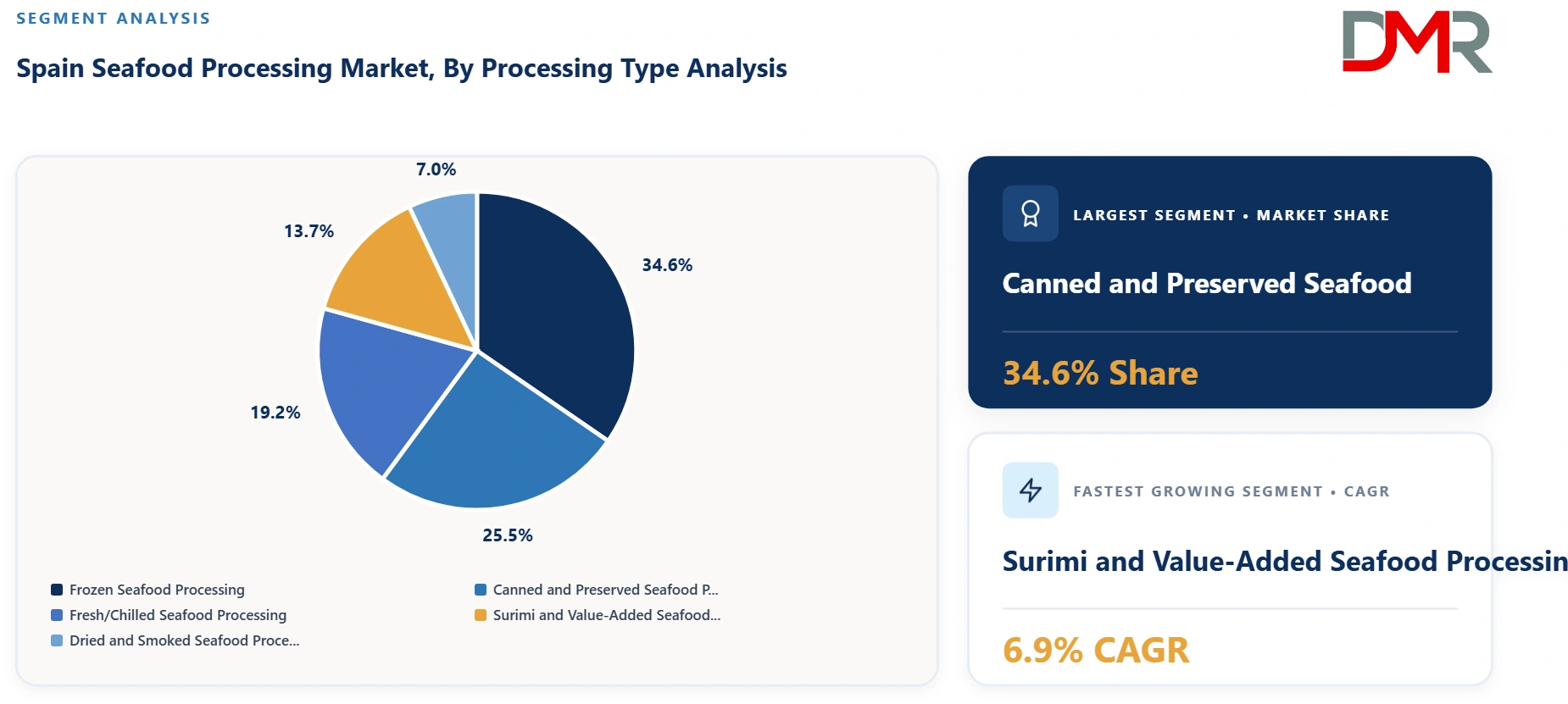 Spain Seafood Processing Market By Processing Type Analysis