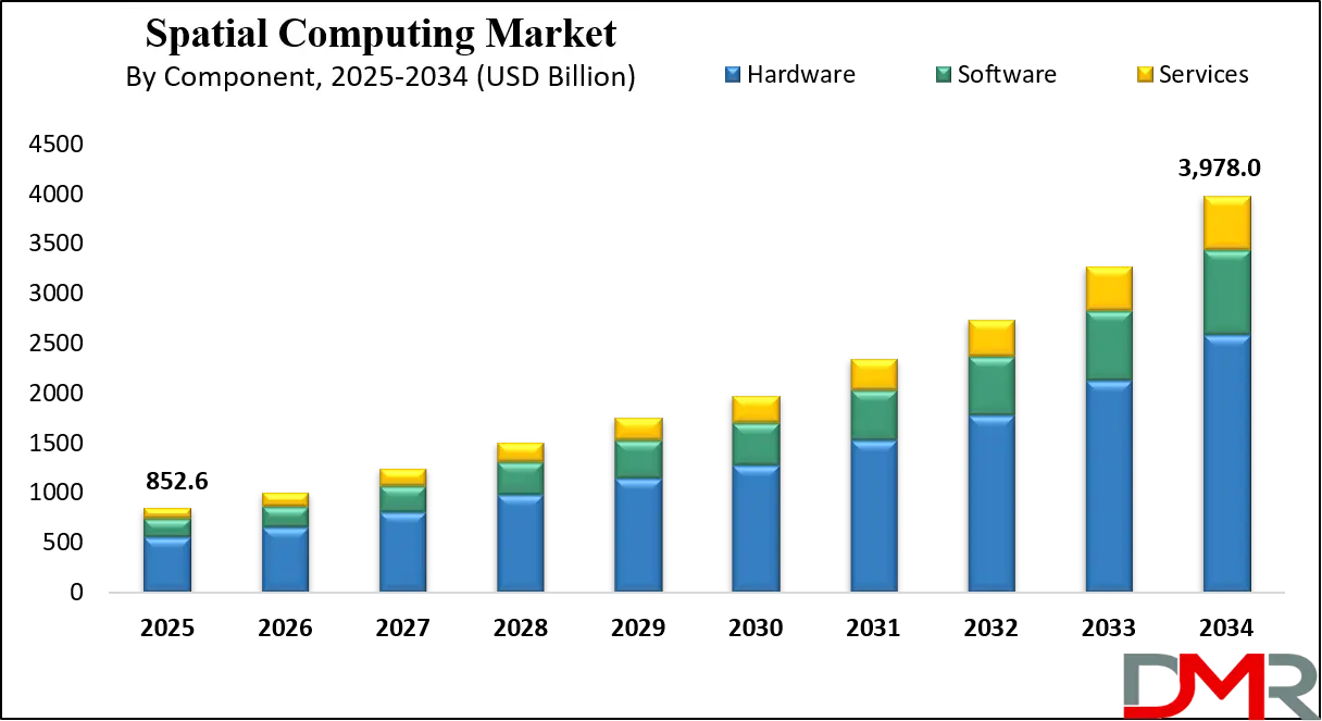 Spatial Computing Market Growth Analysis