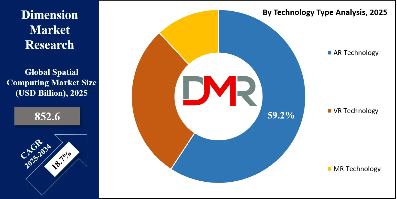 Spatial Computing Market Technology Analysis