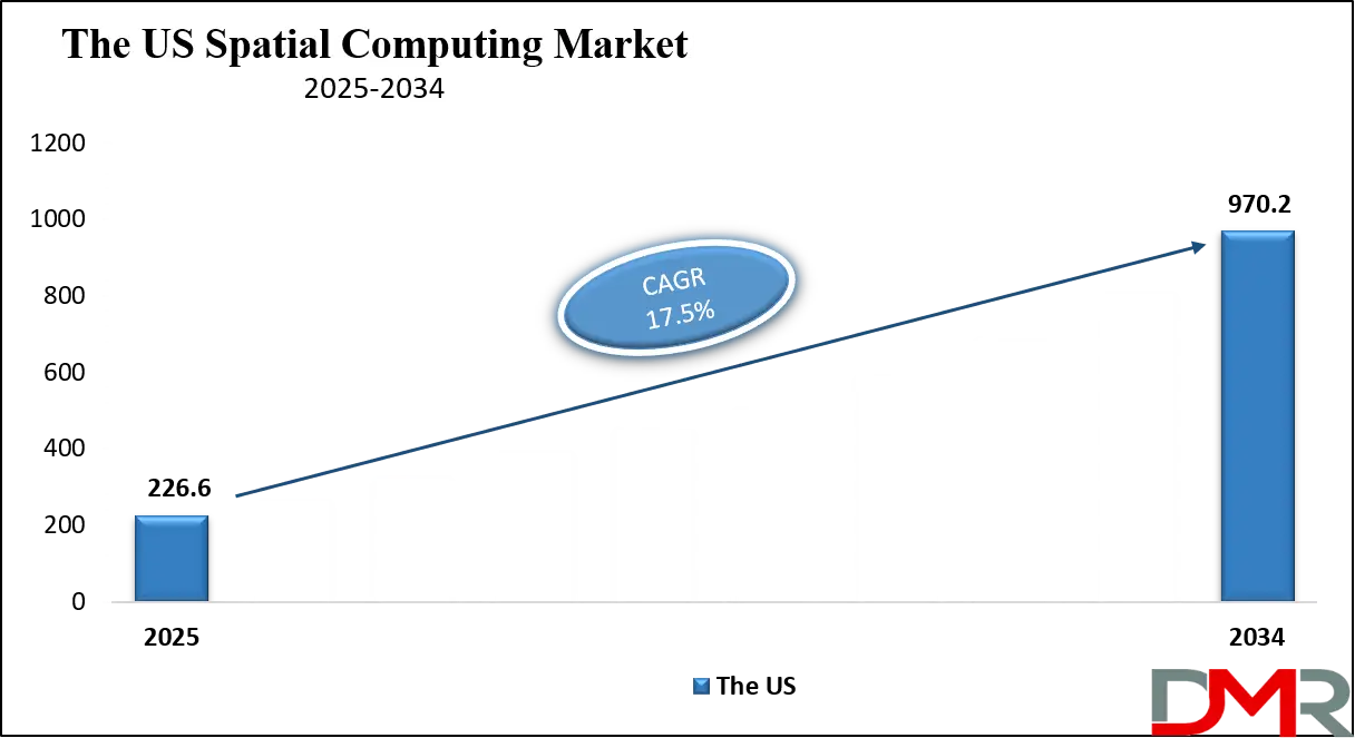 Spatial Computing Market Us Growth Analysis
