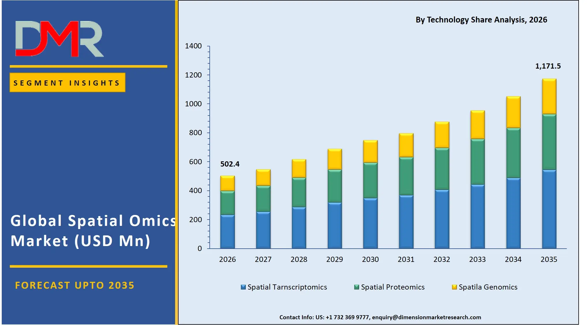 Spatial Omics Market By Technology Share Analysis
