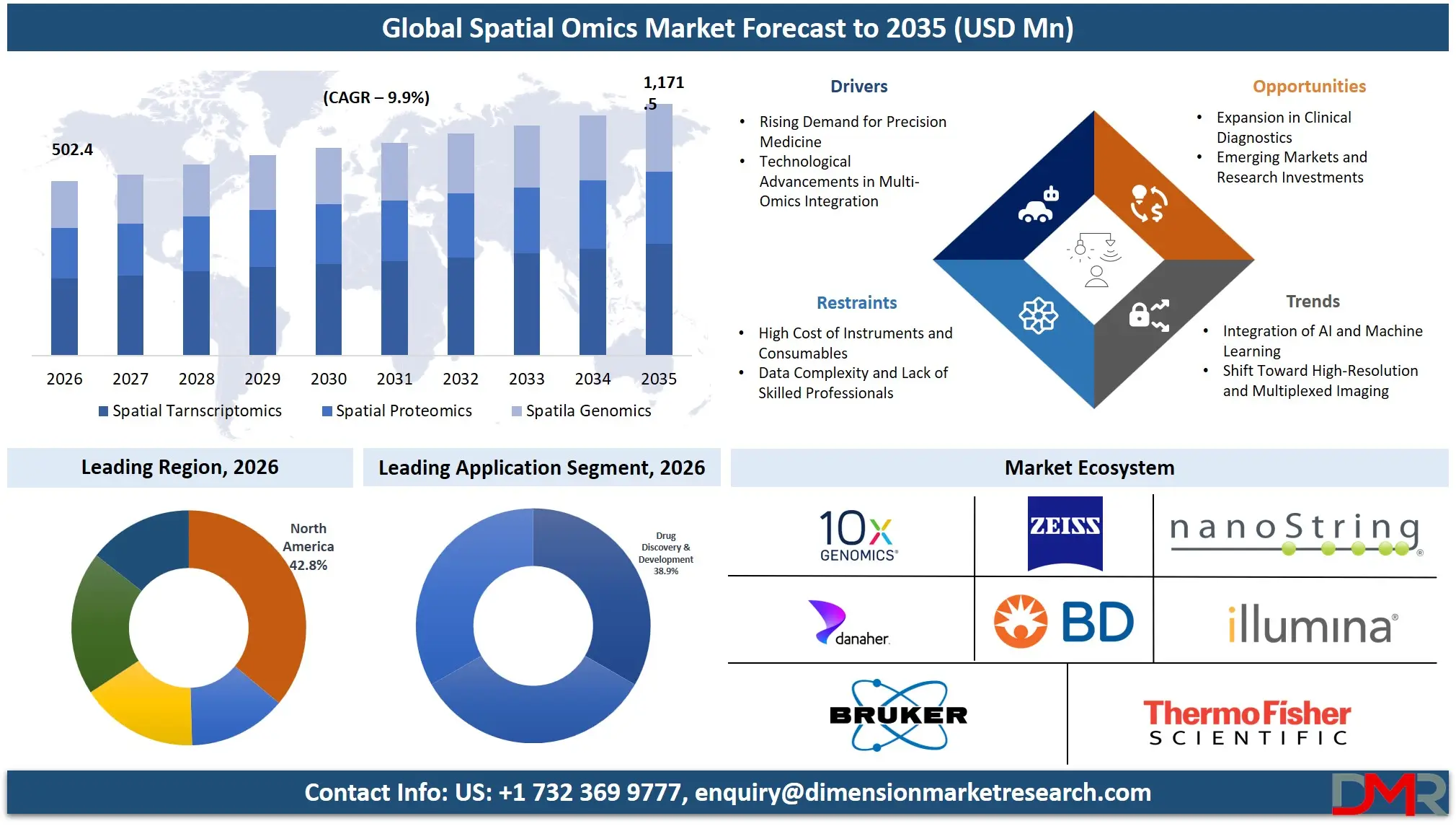 Spatial Omics Market Forecast to 2035