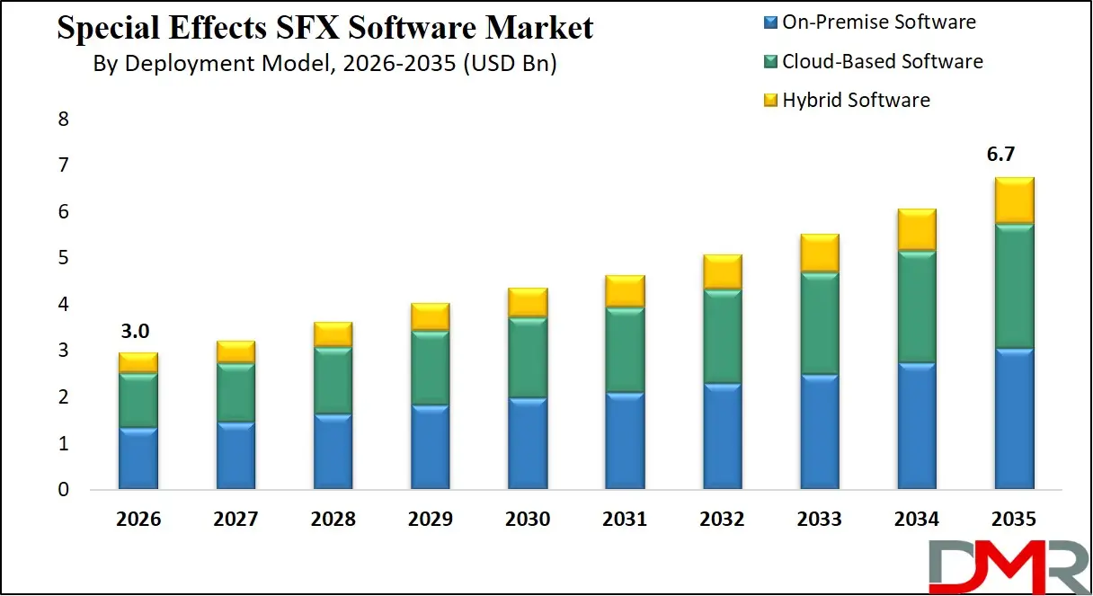 Special Effects SFX Software Market By Deployment Model