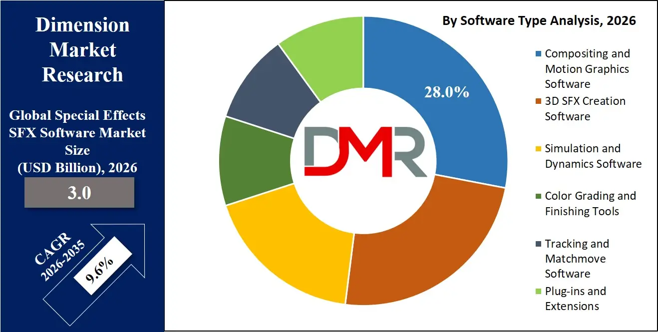 Special Effects SFX Software Market By Software Type Analysis