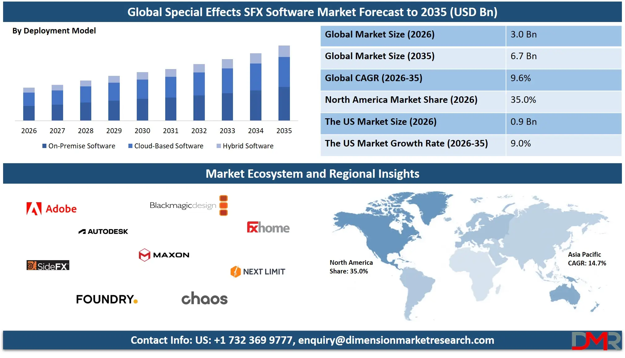 Special Effects SFX Software Market Forecast to 2035
