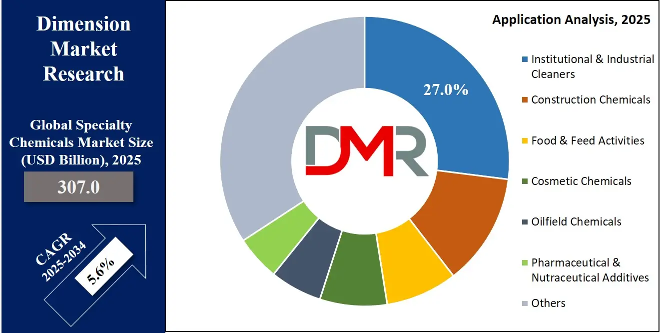 Specialty Chemicals Market Application Analysis